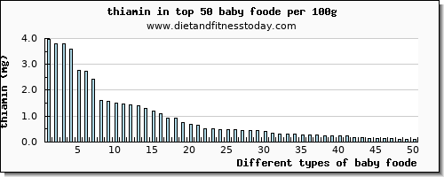 baby foode thiamin per 100g